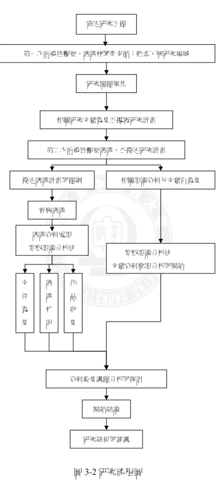 圖 3-2 研究流程圖 確定研究主題  相關研究文獻蒐集並攥寫研究計畫  第一次前導性觀察，訪談林興華老師：熟悉了解研究場域 研究問題聚焦 第二次前導性觀察訪談，並擬定研究計畫 擬定訪談計畫與題綱  相關理論資料及文獻再蒐集 實施訪談 訪談資料處理 紮根理論分析法 文件蒐集 紮根理論分析法 文獻資料整理分析與歸納 歸納結論 資料彙集議題分析與探討 訪談札記 作品收集研究結果與建議 