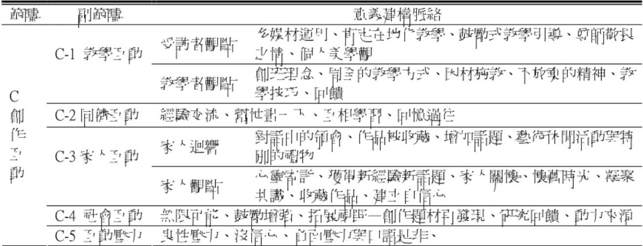 表 4-9「創作互動」整體概念表  範疇  副範疇  意義建構脈絡  受訪者觀點  多媒材運用、肯定在地化教學、鼓勵式教學引導、尊師敬畏 之情、個人美學觀 C-1  教學互動 教學者觀點  創班理念、周全的教學方式、因材施教、不放棄的精神、教 學技巧、回饋  C-2 同儕互動  經驗交流、幫忙畫一下、互相學習、回憶過往  家人迴響  對話中的領會、作品被收藏、增加話題、藝術休閒活動與特 別的禮物 C-3 家人互動  家人觀點  心靈寄託、獲得新經驗新話題、家人關懷、懷舊時光、凝聚 共識、收藏作品、建立自信心