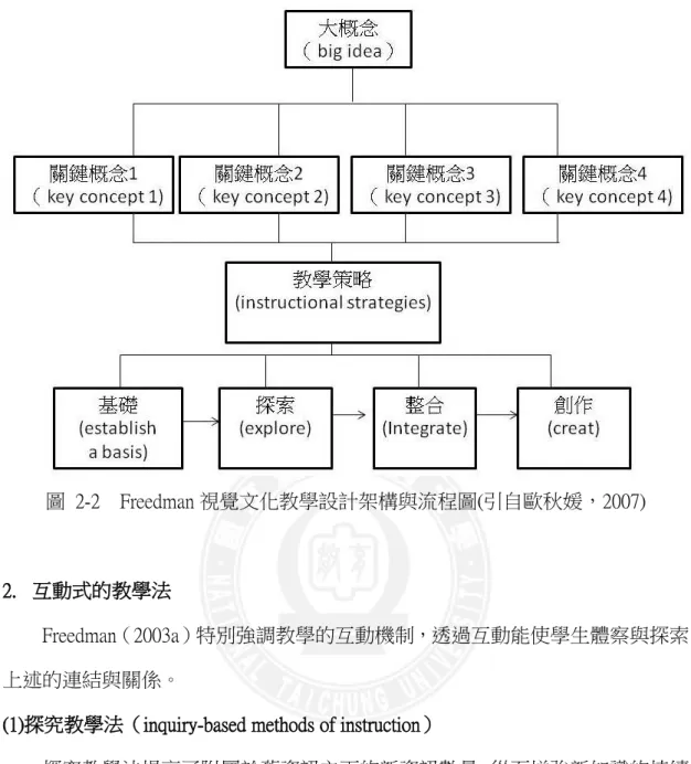 圖  2-2    Freedman 視覺文化教學設計架構與流程圖(引自歐秋媛，2007) 