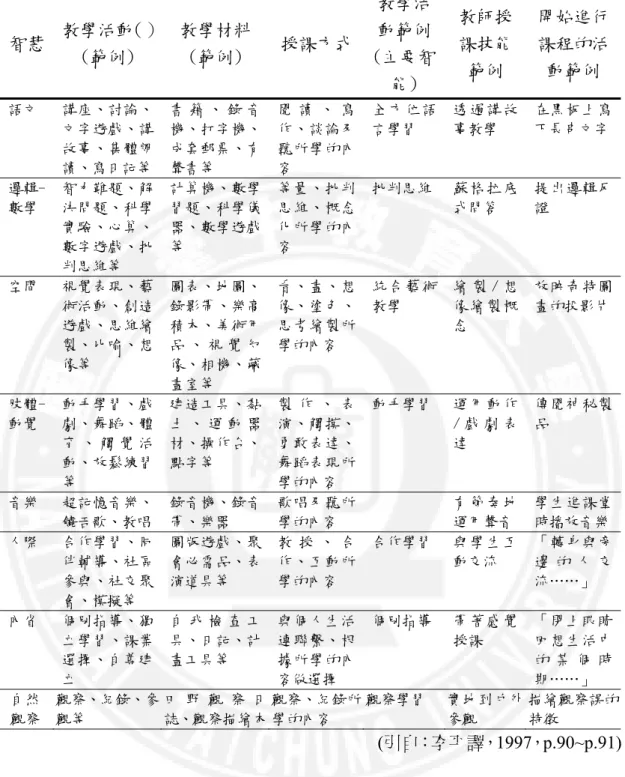 表 2-4 教學方法的概要  智慧  教學活動（） (範例)  教學材料(範例)  授課方式 教學活動範例 (主要智 能)  教師授課技能範例  開始進行課程的活動範例  語文  講座、討論、 文字遊戲、講 故事、集體朗 讀、寫日記等  書 籍 、 錄 音機、打字機、成套郵票、有聲書等  閱 讀 、 寫作、談論及聽所學的內容  全 方 位 語言學習  透 過 講 故事教學  在黑板上寫下長串文字  邏輯-數學  智力難題、解決問題、科學 實驗、心算、 數字遊戲、批 判思維等  計算機、數學習題、科學儀器、數