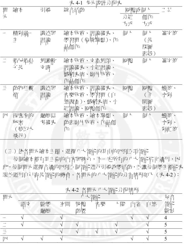 表 4-1  多元設計分配表  單 元  繪本  引導  綜合活動    團體或個人    工具 分組 方式  創作 方式  一  精彩過一 生  講述與討論  繪本欣賞、討論發表、學習單（象徵聯想） 、作 品創作  個人  個人 （長條圖 畫紙） 簽字筆  二  強尼強鼻 子長  朗讀散文詩  繪本欣賞、文章朗頌、討論發表、小組討論、 戲劇表演、影片欣賞、 作品創作  團體  個人  簽字筆  三  動物狂歡 節  講述與討論  繪本欣賞、討論發表、音樂欣賞、學習單（自 然調查） 、戲劇表演、小 組討論、