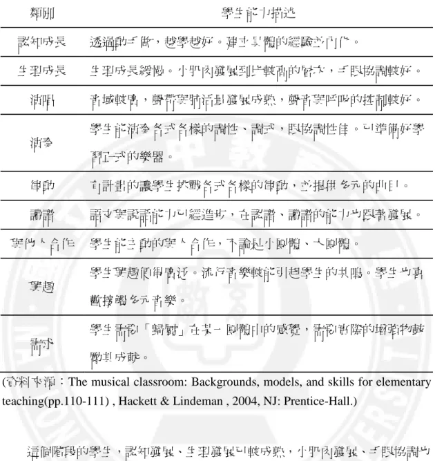 表 2-2-1    國小六年級學生的發展特徵  類別  學生能力描述  認知成長  透過動手做，越學越好。建立具體的經驗並內化。  生理成長  生理成長緩慢。小肌肉發展到比較高的層次，手眼協調較好。  演唱  音域較廣，聲帶與肺活量發展成熟，聲音與呼吸的控制較好。  演奏  學生能演奏各式各樣的調性、調式，眼協調性佳。已準備好學 習札式的樂器。  律動  更計畫的讓學生挑戰各式各樣的律動，並提供多元的曲目。  讀譜  語文與說話能力已經進步，在認譜、讀譜的能力也跟著發展。  與他人合作  學生能主動的與人