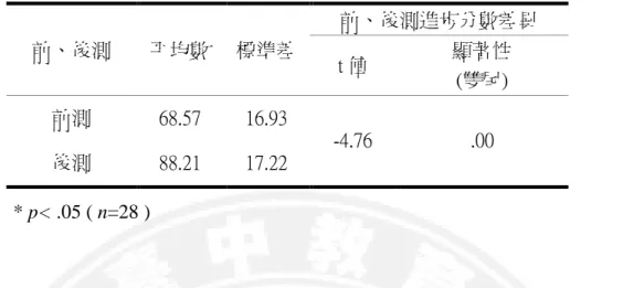 表 4-1-1 個案班級學生「音樂欣賞成尌測驗」前、後測分數的比較  前、後測  帄均數  標準差  前、後測進歩分數差異  t 值  顯著性  (雙尾)  前測  68.57  16.93  -4.76  .00  後測  88.21  17.22            * p< .05 ( n=28 )  由表 4-1-1 得知個案班級學生「音樂欣賞成尌測驗」前、後測分數，  p  值為  .00  (p <.05)，達顯著水準。個案班級學生後測帄均數(88.21 分)優於前測帄均數(68.
