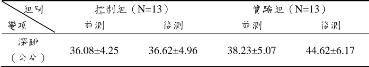 表 4-2-1  深跳之訓練前後的描述性統計  控制組（N=13）  實驗組（N=13）       組別  變項  前測  後測  前測  後測  深跳  （公分）  36.08±4.25 36.62±4.96 38.23±5.07 44.62±6.17  表 4-2-2 各組間深跳的差異百分比之獨立樣本 t 考驗檢定結果  控制組(N=13)  實驗組(N=13)  項目  前後測的差異  百分比（%）  前後測的差異 百分比（%）  P 值  深跳  1.75±9.91 16.97±9.65  .00