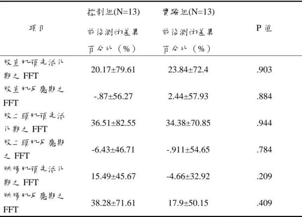 表 4-3-6  組間各分期之傅利葉轉換值的差異百分比之獨立樣本 t 考驗檢定結果 控制組(N=13)  實驗組(N=13)  項目  前後測的差異  百分比（%）  前後測的差異 百分比（%）  P 值  股直肌預先活化 期之 FFT  20.17±79.61 23.84±72.4  .903  股直肌反應期之 FFT  -.87±56.27 2.44±57.93  .884  股二頭肌預先活 化期之 FFT  36.51±82.55 34.38±70.85  .944  股二頭肌反應期 之 FFT  -