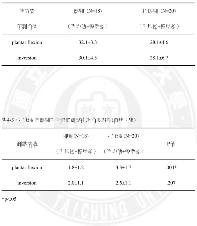 表 4-2、扭傷腳與健腳在位置覺測試中之預估測量之角度（單位：度）  位置覺  預測角度  健腳 (N=18)  （平均值±標準差）  扭傷腳 (N=20)  （平均值±標準差）  plantar flexion  32.1±3.3  28.1±4.6  inversion  30.1±4.5  28.1±6.7  表4-3、扭傷腳與健腳在位置覺測試中之角度誤差(單位：度)  測試情境  健腳(N=18)  （平均值±標準差） 扭傷腳(N=20)  （平均值±標準差） P值  plantar flexion