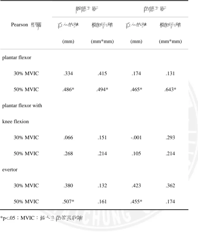 表 4-8、力量覺測試與平衡測試之相關性  靜態平衡  動態平衡  Pearson  相關  重心軌跡  (mm)  橢圓面積 (mm*mm)  重心軌跡 (mm)  橢圓面積 (mm*mm)  plantar flexor  30% MVIC  .334  .415  .174  .131  50% MVIC  .486*  .494*  .465*  .643* 