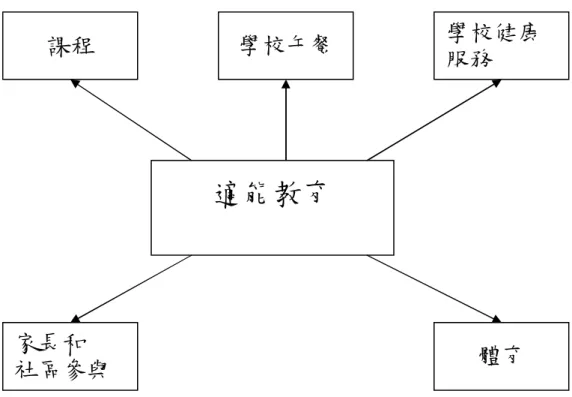 圖 2  跨領域模式（multidisciplinary model） 