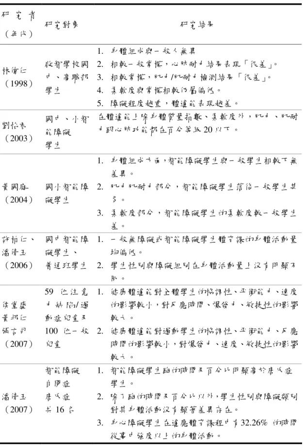 表 5  身心障礙學生健康體適能現況調查  研 究 者 （年代）  研究對象  研究結果  林偉仁  （1998）  啟智學校國中、高職部 學生  1.   身體組成與一般人無異 2