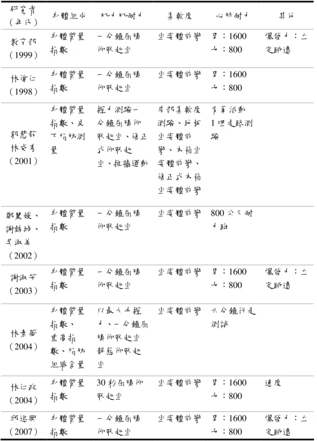 表 9  身心障礙學生體適能檢測的項目與測驗方法  研究者  （年代）  身體組成  肌力肌耐力  柔軟度  心肺耐力  其他  教育部  （1999）  身體質量指數  一分鐘屈膝仰臥起坐  坐姿體前彎  男：1600 女：800  爆發力：立定跳遠  林偉仁  （1998）  身體質量指數  一分鐘屈膝仰臥起坐  坐姿體前彎  男：1600 女：800  郭慧龍  林威秀 （2001）  身體質量指數、皮下脂肪測量  握力測驗一分鐘屈膝仰 臥起坐、修正式仰臥起 坐、推牆運動  肩部柔軟度測驗、地板坐姿體