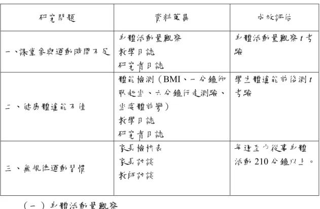 表 16  行動方案資料蒐集與成效評估  研究問題  資料蒐集  成效評估  一、課堂參與運動時間不足  身體活動量觀察 教學日誌  研究者日誌  身體活動量觀察 t 考驗  二、健康體適能不佳  體能檢測（BMI、一分鐘仰 臥起坐、六分鐘行走測驗、坐姿體前彎）  教學日誌  研究者日誌  學生體適能前後測 t考驗  三、無規律運動習慣  家長檢核表 家長訪談  教師訪談  每週至少從事身體活動 210 分鐘以上。 （一）身體活動量觀察              於課程介入後第二週、第七週及第十二週課程的第