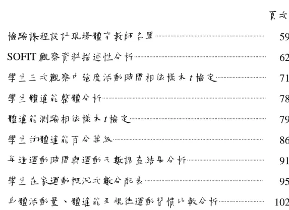 表 目 次                                                                                                頁次 表 20  檢驗課程設計現場體育教師名單 ⋯⋯⋯⋯⋯⋯⋯⋯⋯⋯⋯⋯⋯⋯⋯⋯⋯⋯⋯⋯⋯⋯⋯⋯ 59 表 21  SOFIT 觀察資料描述性分析 ⋯⋯⋯⋯⋯⋯⋯⋯⋯⋯⋯⋯⋯⋯⋯⋯⋯⋯⋯⋯⋯⋯⋯⋯⋯⋯⋯⋯⋯ 62 表 22  學生三次觀察中強度活動時間相依樣本 t 檢定 ⋯⋯⋯⋯⋯⋯⋯⋯⋯⋯⋯ 71 表 23