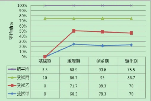 圖 4-5 三位受試者單元一各階段平均數總平均折線圖 