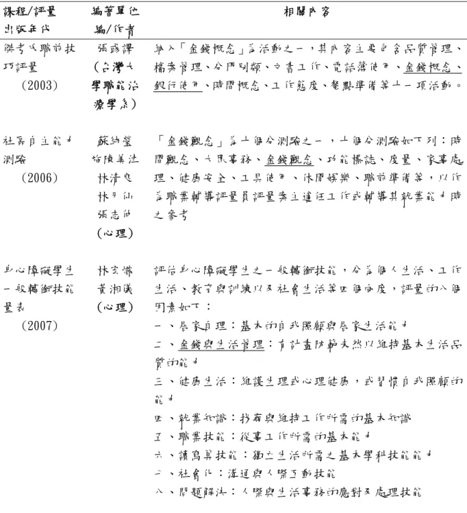 表 2-1 國內外智障者金錢相關課程及職業技能評估工具表(續) 