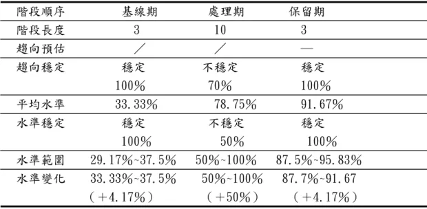 表 4-1  受試甲整體表現階段內的目視分析摘要表  階段順序         基線期        處理期       保留期  階段長度           3            10            3  趨向預估           ／           ／            ―  趨向穩定         穩定         不穩定          穩定                  100％          70％           100％  平均水準       