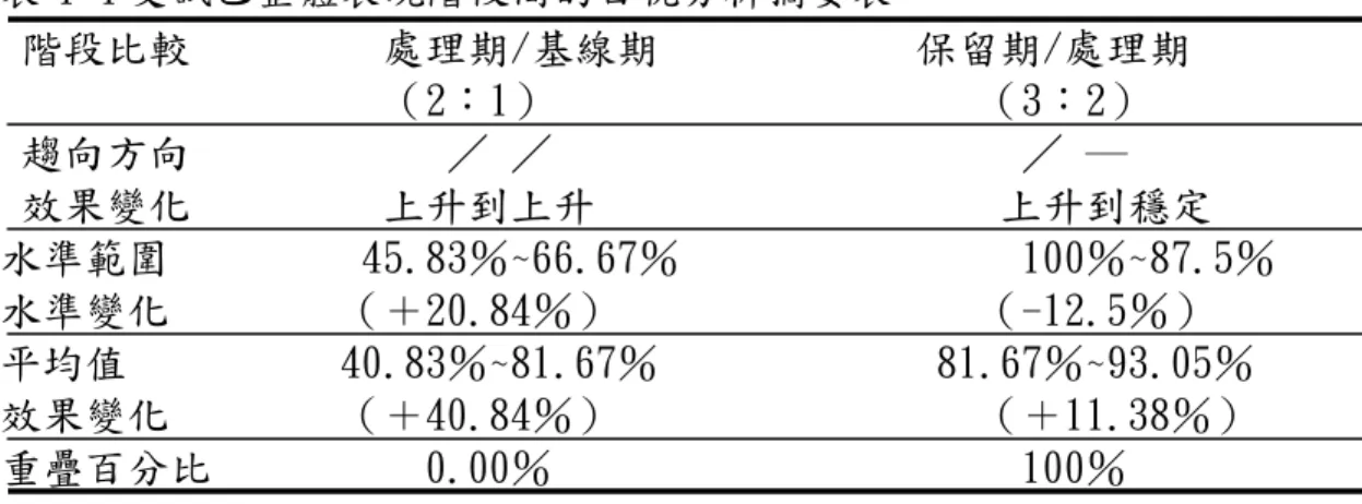 表 4-4 受試乙整體表現階段間的目視分析摘要表 階段比較         處理期/基線期            保留期/處理期                     （2：1）                    （3：2）  趨向方向            ／ ／                      ／ ―  效果變化         上升到上升                   上升到穩定  水準範圍         45.83％~66.67％                100％~87