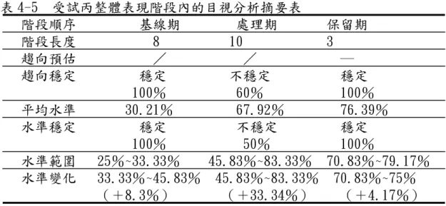 表 4-5  受試丙整體表現階段內的目視分析摘要表  階段順序         基線期        處理期       保留期  階段長度           8          10            3  趨向預估           ／           ／            ―  趨向穩定         穩定         不穩定          穩定                  100％          60％           100％  平均水準       30
