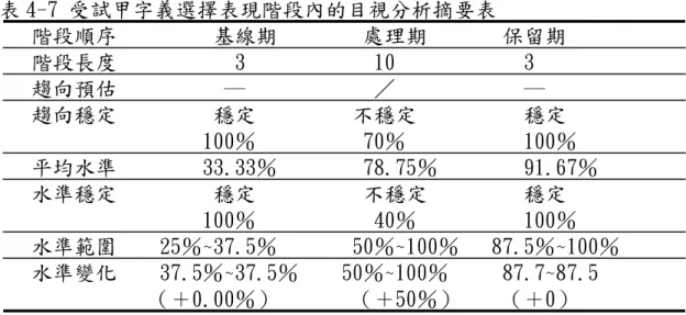 表 4-7 受試甲字義選擇表現階段內的目視分析摘要表  階段順序         基線期        處理期       保留期  階段長度           3            10            3  趨向預估          ―            ／            ―  趨向穩定         穩定         不穩定          穩定                  100％          70％           100％  平均水準      