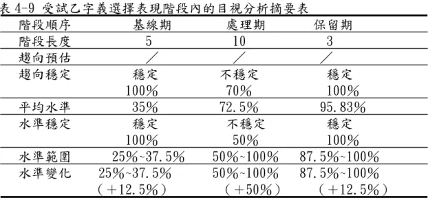 表 4-9 受試乙字義選擇表現階段內的目視分析摘要表  階段順序         基線期        處理期       保留期  階段長度           5            10            3  趨向預估           ／           ／           ／  趨向穩定         穩定         不穩定          穩定                  100％          70％           100％  平均水準       