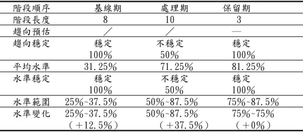 表 4-17  受試丙字看拼音表現階段內的目視分析摘要表  階段順序         基線期        處理期       保留期  階段長度           8            10             3  趨向預估           ／           ／            ―  趨向穩定         穩定         不穩定          穩定                  100％          50％           100％  平均水準   