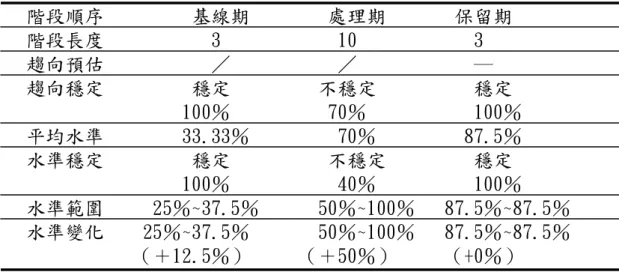 表 4-19  受試甲看字造詞表現階段內的目視分析摘要表  階段順序         基線期        處理期       保留期  階段長度           3            10            3  趨向預估           ／           ／            ―  趨向穩定         穩定         不穩定          穩定                  100％          70％           100％  平均水準    
