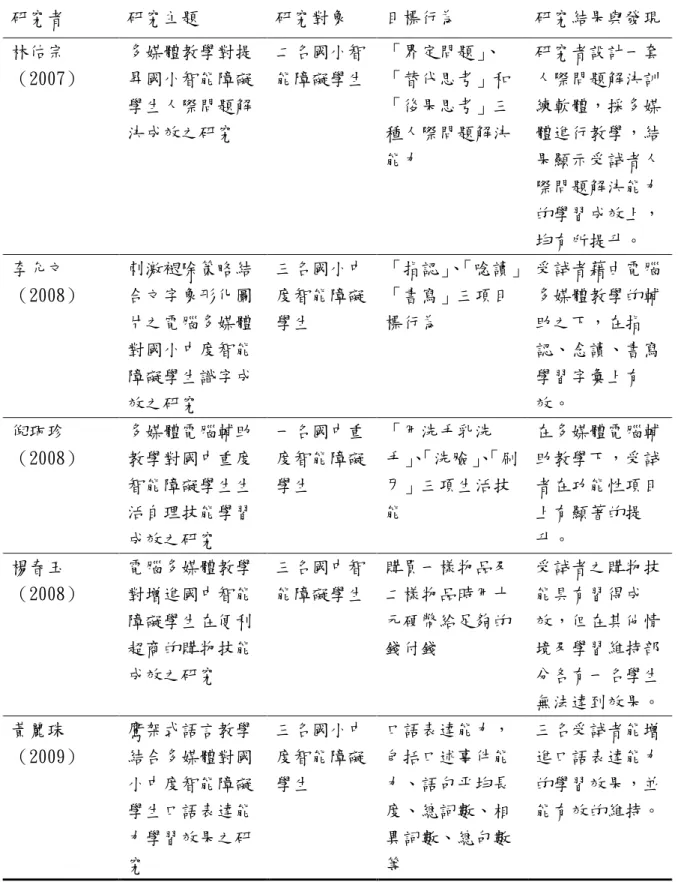 表 2-1 接前頁  研究者  研究主題  研究對象  目標行為  研究結果與發現  林佑宗  （2007）  多媒體教學對提昇國小智能障礙 學生人際問題解 決成效之研究  二名國小智 能障礙學生  「界定問題」、 「替代思考」和「後果思考」三種人際問題解決 能力  研究者設計一套人際問題解決訓練軟體，採多媒體進行教學，結 果顯示受試者人  際問題解決能力  的學習成效上， 均有所提升。  李允文  （2008）  刺激褪除策略結合文字象形化圖 片之電腦多媒體 對國小中度智能 障礙學生識字成 效之研究  三