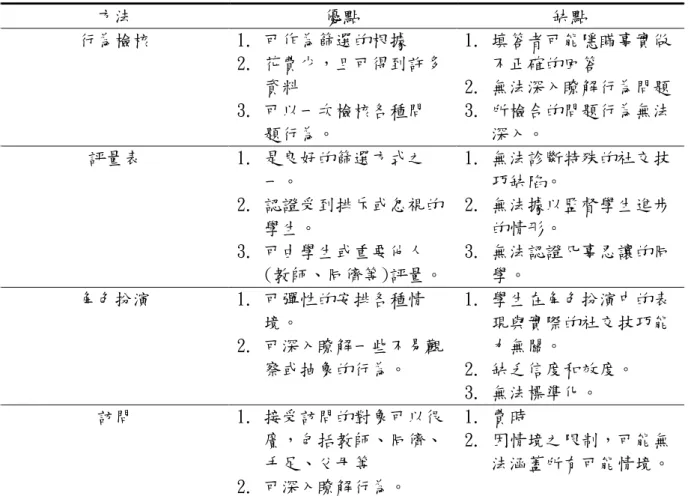 表 2-2 接前頁  方法  優點  缺點  行為檢核  1.  可作為篩選的根據  2.  花費少，且可得到許多 資料  3. 可以一次檢核各種問     題行為。  1