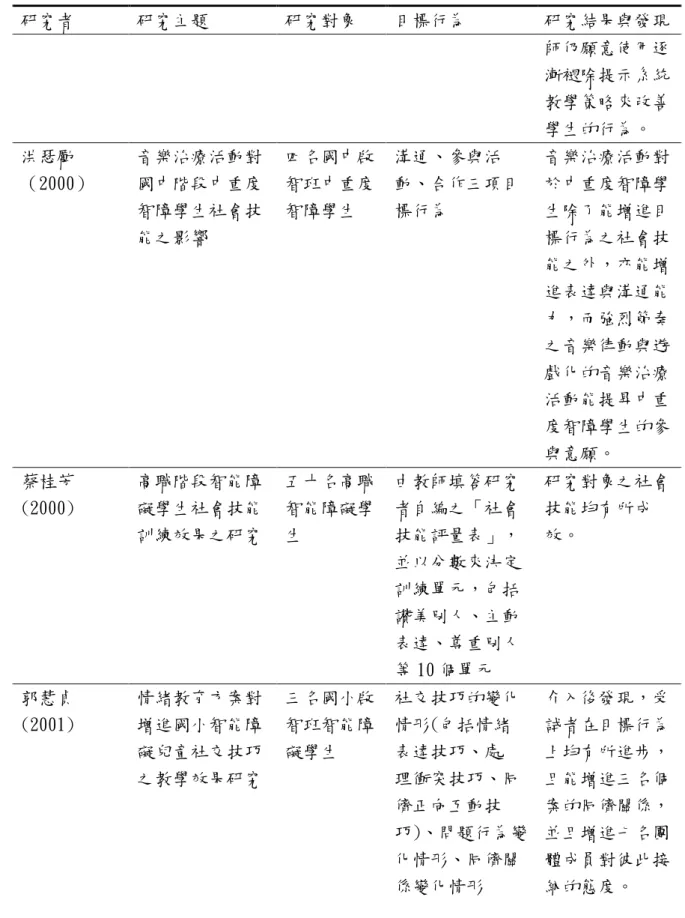 表 2-3 接前頁  研究者  研究主題  研究對象  目標行為  研究結果與發現  師仍願意使用逐 漸褪除提示系統 教學策略來改善 學生的行為。  洪瑟勵  （2000）  音樂治療活動對國中階段中重度 智障學生社會技 能之影響  四名國中啟智班中重度智障學生  溝通、參與活 動、合作三項目標行為  音樂治療活動對於中重度智障學生除了能增進目標行為之社會技 能之外，亦能增 進表達與溝通能 力，而強烈節奏 之音樂律動與遊 戲化的音樂治療 活動能提昇中重 度智障學生的參 與意願。  蔡桂芳  (2000)  