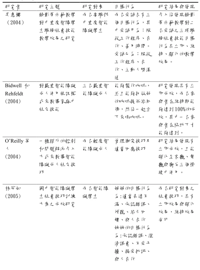 表 2-3 接前頁  研究者  研究主題  研究對象  目標行為  研究結果與發現  吳惠櫻 （2004）  錄影帶示範教學對中重度智障學 生職場社會技能 教學效果之研究  兩名高職部中重度智能障礙學生  兩名受試各有三個目標行為，其中受試甲為：服從工作程序、合 作、善用時間。 受試乙為：服從 工作程序、合 作、主動人際溝 通  介入後發現錄影帶示範教學對二名受試之三項職場社會技能目標行為具立即、維持、纇化的教學效果。  Bidwell  和  Rehfeldt  (2004) 對嚴重智能障礙成人使用視訊模