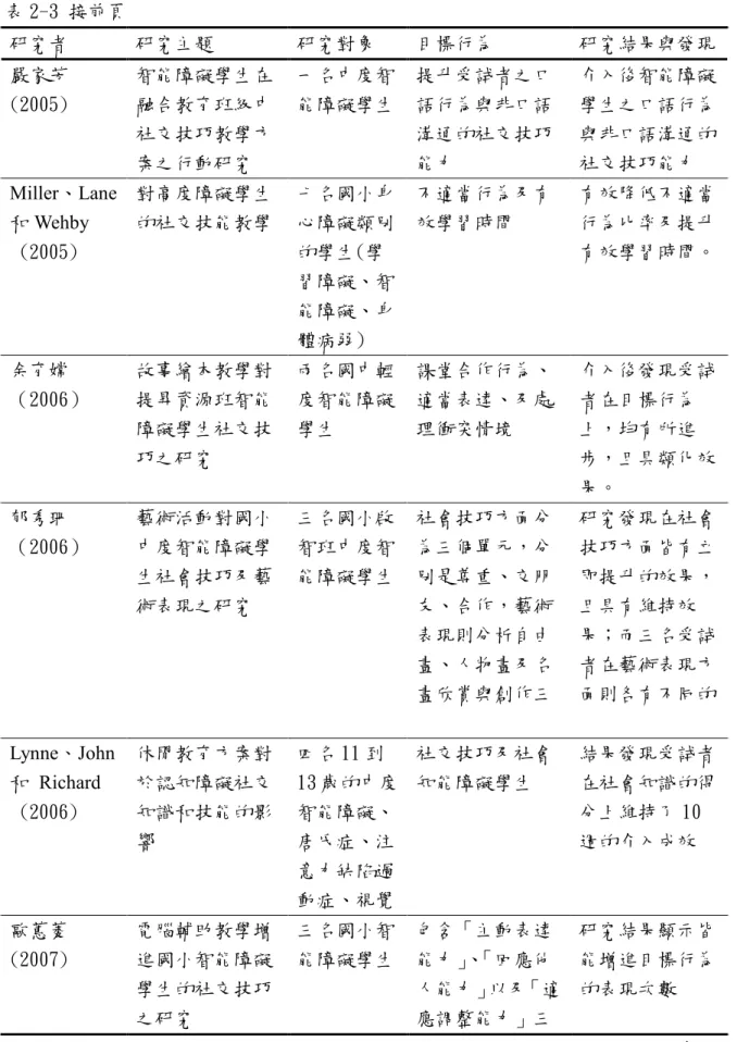 表 2-3 接前頁  研究者  研究主題  研究對象  目標行為  研究結果與發現  嚴家芳  (2005)  智能障礙學生在融合教育班級中 社交技巧教學方 案之行動研究  一名中度智 能障礙學生  提升受試者之口語行為與非口語溝通的社交技巧能力  介入後智能障礙學生之口語行為與非口語溝通的社交技巧能力  Miller、Lane 和 Wehby   (2005)  對高度障礙學生 的社交技能教學  七名國小身心障礙類別的學生(學 習障礙、智 能障礙、身 體病弱)  不適當行為及有效學習時間  有效降低不適當