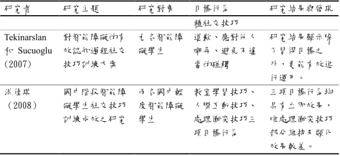 表 2-3 接前頁  研究者  研究主題  研究對象  目標行為  研究結果與發現  種社交技巧  Tekinarslan  和  Sucuoglu  (2007)  對智能障礙的有效認知過程社交技巧訓練方案  九名智能障礙學生  道歉、應對他人嘲弄、避免不適當的碰觸  研究結果顯示除了習得目標之外，更能有效進 行運用。  洪佳琪  （2008）  國中階段智能障礙學生社交技巧 訓練成效之研究  兩名國中輕度智能障礙學生  教室學習技巧、人際互動技巧、處理衝突技巧三 項目標行為  三項目標行為均具有立即效果