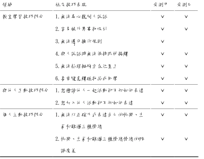 表 3-2 接前頁  制內，後腦小時候曾經開過刀，除此之外，並無其他健康問題。  6.障礙程度：智能障礙中度  7.電腦能力：能使用滑鼠進行電腦操作  8.學生喜愛之增強物：零食、貼紙、讚美  三、社交技巧摘要表      綜合整理二名研究對象之社交技能表現，分成教室學習技巧部分、個人主動技巧部 分、與他人互動技巧部分，整理如下表。  表 3-3 研究對象社交技巧表現摘要表  領域  社交技巧表現  受測甲  受測乙  1.無法專心聽別人說話  ˇ  ˇ  2.容易被外界事物吸引  ˇ  ˇ  3.無法遵守