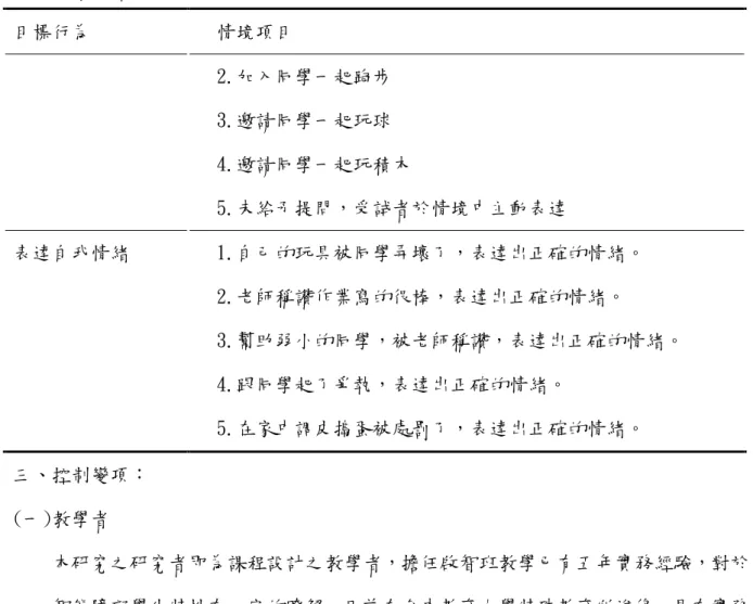 表 3-5 接前頁  目標行為  情境項目  2.加入同學一起跑步  3.邀請同學一起玩球  4.邀請同學一起玩積木   5.未給予提問，受試者於情境中主動表達  表達自我情緒  1.自己的玩具被同學弄壞了，表達出正確的情緒。  2.老師稱讚作業寫的很棒，表達出正確的情緒。  3.幫助弱小的同學，被老師稱讚，表達出正確的情緒。   4.跟同學起了爭執，表達出正確的情緒。   5.在家中調皮搗蛋被處罰了，表達出正確的情緒。  三、控制變項：  (一)教學者  本研究之研究者即為課程設計之教學者，擔任啟智班教學