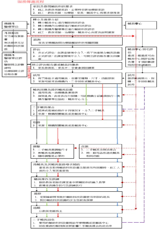 圖 4-1  早療機構輔助科技傳遞流程圖 