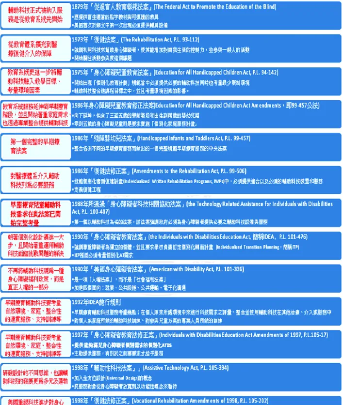 圖  2-1 美國輔助科技演變一覽 
