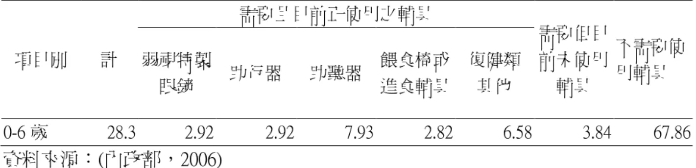 表 2-2    0-6 歲身心障礙者最主要使用之輔具情形                                                                                                                                                                            單位：人；% 項目別  計  需要且目前正使用之輔具  需要但目前未使用 輔具  不需要使用輔具 弱視特製眼鏡