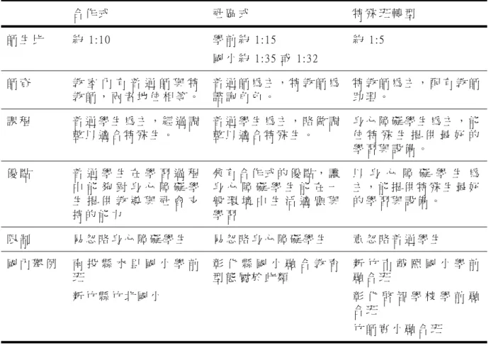 表 2-1 國 內 融 合 教 育 安 置 型 態   合 作 式   社 區 式   特 殊 班 轉 型   師 生 比   約 1 : 1 0   學 前 約 1 : 1 5   國 小 約 1 : 3 5 或 1 : 3 2   約 1 : 5   師 資   教 室 內 有 普 通 師 與 特 教 師 ， 兩 者 地 位 相 等 。 普 通 師 為 主 ， 特 教 師 為諮 詢 角 色 。   特 教 師 為 主 ， 配 有 教 師助 理 。   課 程   普 通 學 生 為 主 ， 經 過 調 