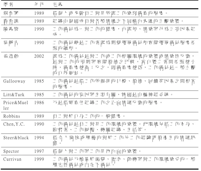 表   2-2    國 內 外 學 者 對 工 作 滿 意 度 定 義 表   學 者   年 代   定 義   張 春 興   1 9 8 9   指 個 人 或 多 數 員 工 對 其 所 認 工 作 感 到 滿 意 的 程 度 。   曹 育 誌   1 9 8 9   組 織 中 個 別 成 員 對 各 種 情 境 之 不 同 構 面 表 達 的 主 觀 感 覺 。   陳 義 勝   1 9 9 0   工 作 滿 足 為 一 對 工 作 的 態 度 ， 由 認 知 、 情 感 與 行 為 三