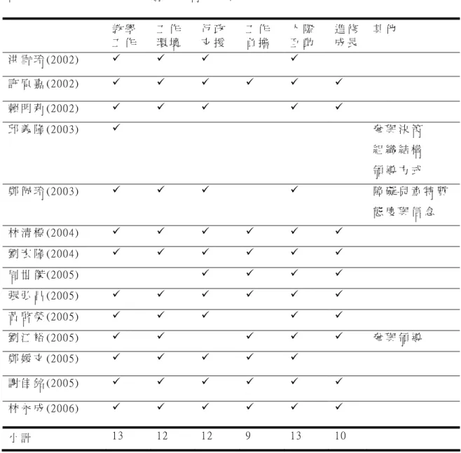 表  2-4  教 師 工 作 滿 意 度 來 源 結 果 比 較 表   研 究 者 （ 年 代 ）   產 生 教 師 工 作 滿 意 度 原 因   教 學 工 作   工 作 環 境   行 政 支 援   工 作 負 擔   人 際 互 動   進 修成 長 其 他   洪 雪 玲 ( 2 0 0 2 )   9  9  9  9  許 原 嘉 ( 2 0 0 2 )   9  9  9  9  9  9  賴 明 莉 ( 2 0 0 2 )   9  9  9  9  9  邱 義 隆 ( 2 