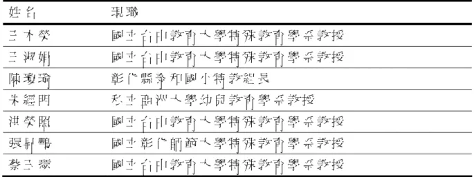 表   3-6    協 助 預 試 問 卷 編 製 之 專 家 學 者 與 特 殊 教 育 實 務 工 作 者   姓 名   現 職   王 木 榮   國 立 台 中 教 育 大 學 特 殊 教 育 學 系 教 授   王 淑 娟   國 立 台 中 教 育 大 學 特 殊 教 育 學 系 教 授   陳 瓊 瑜   彰 化 縣 泰 和 國 小 特 教 組 長   朱 經 明   私 立 亞 洲 大 學 幼 兒 教 育 學 系 教 授   洪 榮 照   國 立 台 中 教 育 大 學 特 殊 教 育