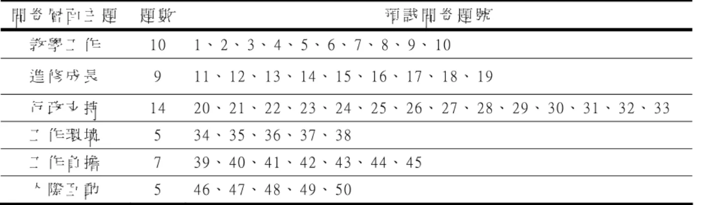 表 3-7  「 國 民 小 學 普 通 班 教 師 參 與 融 合 教 育 工 作 滿 意 度 」 預 試 問 卷 各 層 面 題 數 與 題 號 分 配 情 形   問 卷 層 面 主 題   題 數 預 試 問 卷 題 號   教 學 工 作   1 0   1 、 2 、 3 、 4 、 5 、 6 、 7 、 8 、 9 、 1 0   進 修 成 長   9   1 1 、 1 2 、 1 3 、 1 4 、 1 5 、 1 6 、 1 7 、 1 8 、 1 9   行 政 支 持   1 4
