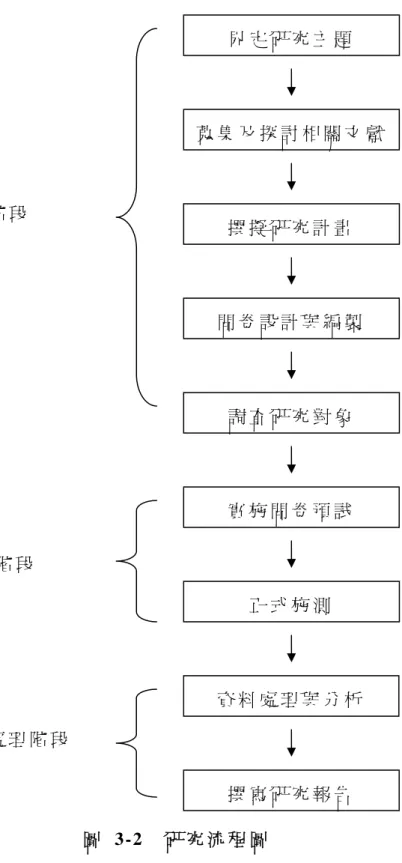 圖  3-2  研 究 流 程 圖   界 定 研 究 主 題   蒐 集 及 探 討 相 關 文 獻  撰 寫 研 究 報 告  資 料 處 理 與 分 析  正 式 施 測  撰 擬 研 究 計 畫  調 查 研 究 對 象  準 備 階 段  實 施 階 段  資 料 處 理 階 段  實 施 問 卷 預 試  問 卷 設 計 與 編 製  
