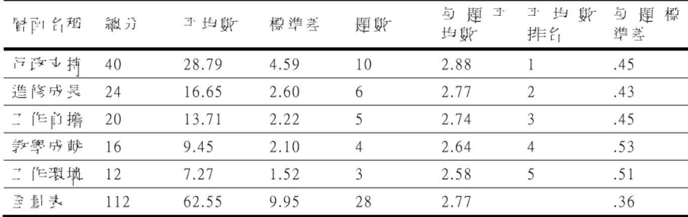 表  4-1  國 小 普 通 班 教 師 參 與 融 合 教 育 之 現 況   層 面 名 稱   總 分   平 均 數   標 準 差   題 數   每 題 平 均 數   平 均 數排 名   每 題 標準 差   行 政 支 持   4 0   2 8 