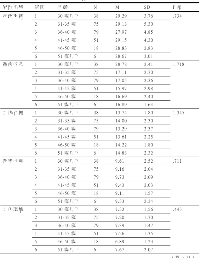 表  4-3  不 同 年 齡 國 民 小 學 普 通 班 教 師 參 與 融 合 教 育 工 作 滿 意 之 變 異 數 分 析 及 Sheffe Method 事 後 比 較 摘 要 表   層 面 名 稱   組 別   年 齡   N   M   S D   F 值   1   3 0 歲 以 下   3 8   2 9 