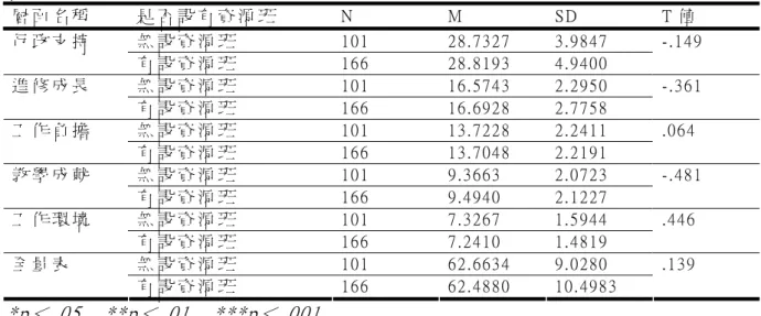 表 4-12  學 校 內 是 否 設 有 身 心 障 礙 資 源 班 之 國 民 小 學 普 通 班 教 師 參 與 融 合 教 育 工 作 滿 意 t 考 驗   層 面 名 稱   是 否 設 有 資 源 班   N   M   S D   T 值   無 設 資 源 班   1 0 1   2 8 