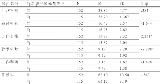 表  4-14  班 級 內 安 置 智 能 障 礙 類 學 生 與 安 置 其 他 障 礙 類 別 學 生 之 普 通 班 教 師 參 與 融 合 教 育 工 作 滿 意 t 考 驗   層 面 名 稱   有 無 智 能 障 礙 類 學 生   N   M   S D   T 值   無   1 5 2   2 8 