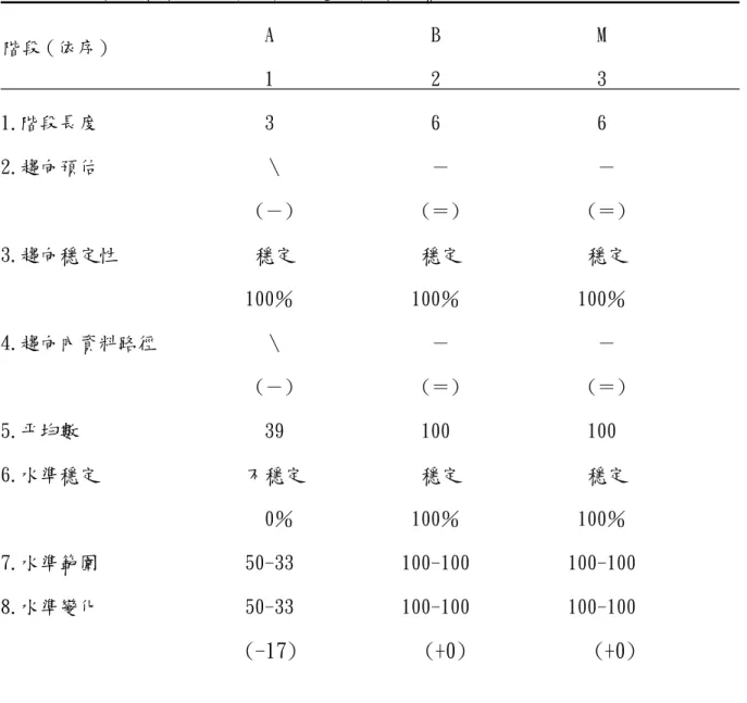 表 4-11 受試甲聽詞選字階段內視覺分析結果摘要表                                                       A                B                M                             1                2                3                  1.階段長度                 3                6                6