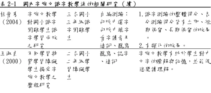 表 2-1  國內字族文識字教學法的相關研究（續）                                    杜晉秀   字族文教學   三名國小   自編測驗：   1.識字測驗的整體得分、各  （2004） 對國小識字   三年級識   句脈中選字     分測驗得分皆有立即、短           困難學生識   字困難學   句脈中填字     期保留、長期保留的效果           字學習成效   生         看字讀音及     。           之研究       