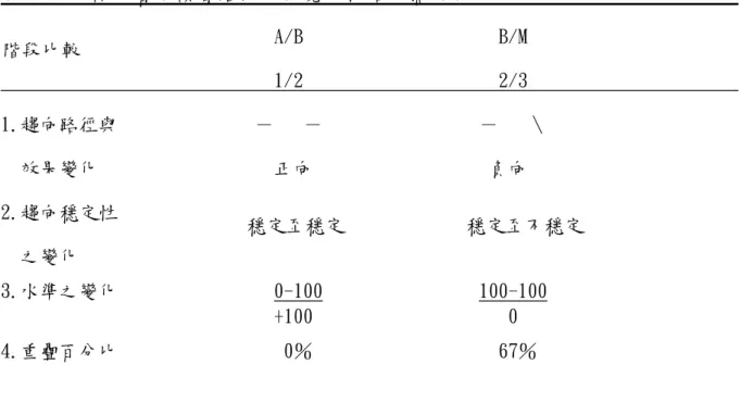 表 4-2 受試甲看字讀音階段間視覺分析結果摘要表                                                            A/B                    B/M                                        1/2                    2/3                           1.趨向路徑與              －   －                －   ﹨    效