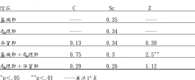 表 4-3 受試甲看字讀音 C 統計分析摘要表                                             階段                      C            Sc            Z                   基線期                   ──         0.35          ──                處理期                   ──         0.34          ──   